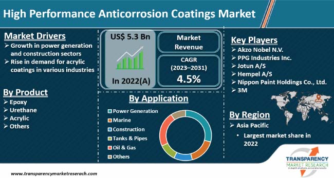 High Performance Anticorrosion Coatings Market